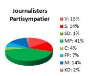 Journalisters partisympatier